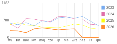 Wykres roczny blog rowerowy trampek.bikestats.pl